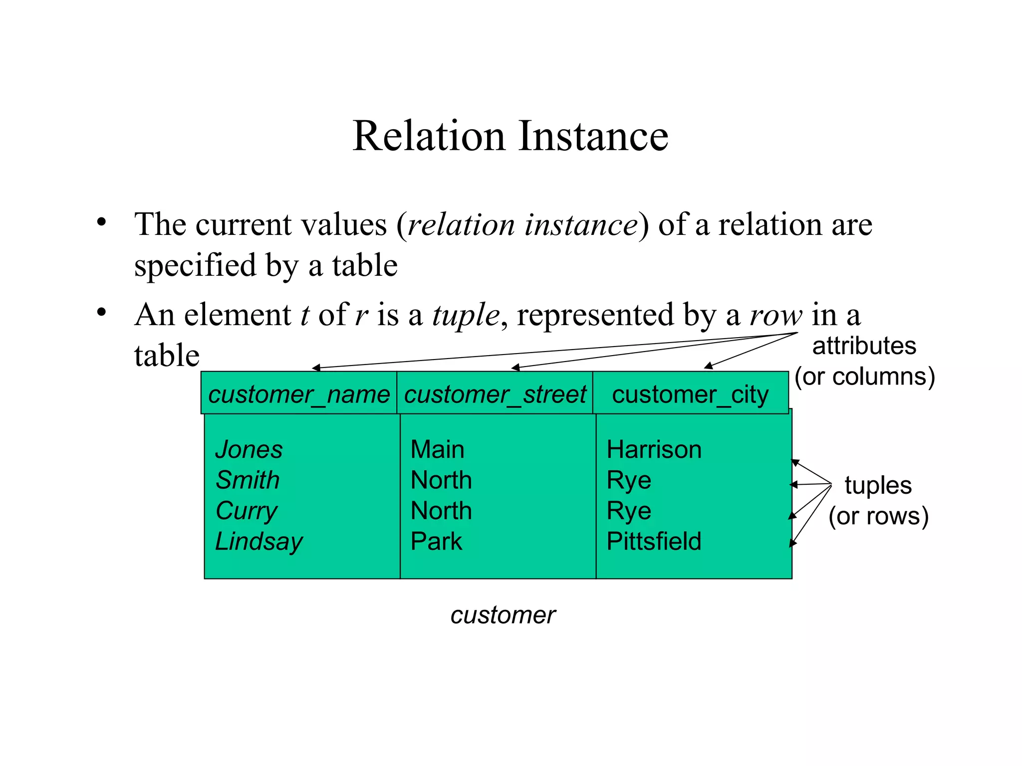 Relation Instance
• The current values (relation instance) of a relation are
specified by a table
• An element t of r is a tuple, represented by a row in a
table
Jones
Smith
Curry
Lindsay
customer_name
Main
North
North
Park
customer_street
Harrison
Rye
Rye
Pittsfield
customer_city
customer
attributes
(or columns)
tuples
(or rows)
 