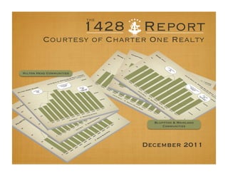 the

                          1428   Report
          Courtesy of Charter One Realty


Hilton Head Communities




                                   Bluffton & Mainland
                                       Communities




                                 December 2011
 