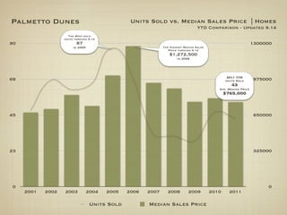 Palmetto Dunes                                   Units Sold vs. Median Sales Price | Homes
                                                                                  YTD Comparison - Updated 9.14
                     The Most sold
                   Units through 9.14
90                        87                                                                                    1300000
                        in 2005                               The Highest Median Sales
                                                                 Price through 9.14
                                                                 $1,272,500
                                                                      in 2006




                                                                                                 2011 YTD
68                                                                                              Units Sold      975000
                                                                                                   43
                                                                                            Ave. Median Price
                                                                                                $765,000



45                                                                                                              650000




23                                                                                                              325000




0                                                                                                                    0
     2001   2002   2003           2004   2005   2006   2007     2008         2009        2010     2011

                                   Units Sold          Median Sales Price
 