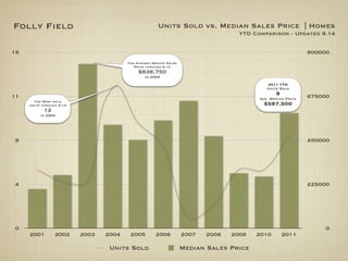 Folly Field                                           Units Sold vs. Median Sales Price | Homes
                                                                                   YTD Comparison - Updated 9.14


15                                                                                                           900000
                                        The Highest Median Sales
                                           Price through 9.14
                                             $838,750
                                                in 2003
                                                                                             2011 YTD
                                                                                            Units Sold

11                                                                                              8            675000
                                                                                         Ave. Median Price
       The Most sold
     Units through 9.14                                                                   $587,500
            12
          in 2004




8                                                                                                            450000




4                                                                                                            225000




0                                                                                                                0
     2001        2002     2003   2004    2005        2006          2007   2008   2009   2010        2011

                                  Units Sold                       Median Sales Price
 