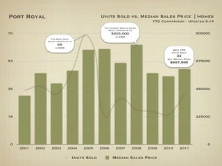 Port Royal                                           Units Sold vs. Median Sales Price | Homes
                                                                                   YTD Comparison - Updated 9.14
                                                      The Highest Median Sales
                                                         Price through 9.14
70                                                          $805,000                                          900000
                                                              in 2008
                     The Most sold
                   Units through 9.14
                          68
                        in 2005
                                                                                              2011 YTD
                                                                                             Units Sold
                                                                                                32
                                                                                          Ave. Median Price
53                                                                                         $607,500           675000




35                                                                                                            450000




18                                                                                                            225000




0                                                                                                                 0
     2001   2002     2003         2004      2005     2006     2007        2008   2009   2010       2011

                                        Units Sold          Median Sales Price
 