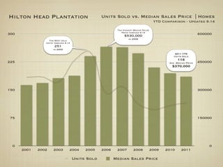 Hilton Head Plantation                            Units Sold vs. Median Sales Price | Homes
                                                                                      YTD Comparison - Updated 9.14

                                                          The Highest Median Sales
                                                             Price through 9.14
300                                                            $530,000                                          600000
                                                                  in 2006
                  The Most sold
                Units through 9.14
                      251
                     in 2005
                                                                                                 2011 YTD
                                                                                                Units Sold
                                                                                                   116
225                                                                                          Ave. Median Price   450000
                                                                                              $370,000




150                                                                                                              300000




75                                                                                                               150000




 0                                                                                                                   0
      2001   2002    2003        2004     2005    2006    2007        2008           2009   2010     2011

                                     Units Sold          Median Sales Price
 
