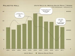 Palmetto Hall                                        Units Sold vs. Median Sales Price | Homes
                                                                                          YTD Comparison - Updated 9.14
                                                               The Highest Median Sales
                                                                  Price through 9.14
30                                                                  $755,000                                         800000
                                                                       in 2006
                     The Most sold
                   Units through 9.14
                          26
                        in 2005


                                                                                                     2011 YTD
                                                                                                    Units Sold
23                                                                                                     15            600000
                                                                                                 Ave. Median Price
                                                                                                  $463,900




15                                                                                                                   400000




8                                                                                                                    200000




0                                                                                                                        0
     2001   2002      2003         2004     2005     2006    2007      2008        2009        2010      2011

                                        Units Sold          Median Sales Price
 