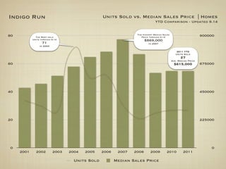 Indigo Run                                       Units Sold vs. Median Sales Price | Homes
                                                                              YTD Comparison - Updated 9.14


                                                                 The Highest Median Sales
80            The Most sold                                         Price through 9.14                          900000
            Units through 9.14                                         $869,000
                   71                                                    in 2007
                 in 2004

                                                                                                2011 YTD
                                                                                               Units Sold
                                                                                                  27
                                                                                            Ave. Median Price
60                                                                                           $615,000           675000




40                                                                                                              450000




20                                                                                                              225000




0                                                                                                                   0
     2001     2002         2003   2004   2005    2006    2007   2008      2009         2010         2011

                                    Units Sold          Median Sales Price
 