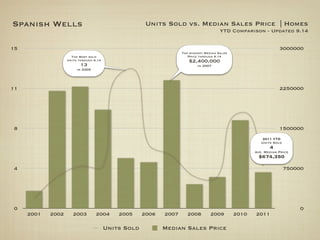 Spanish Wells                                         Units Sold vs. Median Sales Price | Homes
                                                                                       YTD Comparison - Updated 9.14


15                                                                                                               3000000
                                                                   The Highest Median Sales
                     The Most sold                                    Price through 9.14
                   Units through 9.14                                 $2,400,000
                          13                                               in 2007
                        in 2005




11                                                                                                               2250000




8                                                                                                                1500000
                                                                                                         2011 YTD
                                                                                                        Units Sold
                                                                                                            4
                                                                                                     Ave. Median Price
                                                                                                      $674,350

4                                                                                                                    750000




0                                                                                                                        0
     2001   2002      2003        2004      2005     2006   2007      2008        2009        2010   2011

                                        Units Sold          Median Sales Price
 