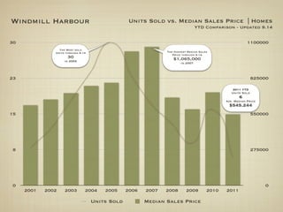 Windmill Harbour                                  Units Sold vs. Median Sales Price | Homes
                                                                                 YTD Comparison - Updated 9.14


30                                                                                                       1100000
                 The Most sold
               Units through 9.14                              The Highest Median Sales
                                                                  Price through 9.14
                      30                                          $1,065,000
                    in 2005
                                                                       in 2007



23                                                                                                           825000

                                                                                                 2011 YTD
                                                                                                Units Sold
                                                                                                    6
                                                                                             Ave. Median Price
                                                                                              $545,244
15                                                                                                           550000




8                                                                                                            275000




0                                                                                                                0
     2001   2002    2003        2004    2005     2006   2007   2008       2009        2010   2011

                                    Units Sold          Median Sales Price
 