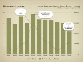 Daufuskie Island                                  Units Sold vs. Median Sales Price | Homes
                                                                                YTD Comparison - Updated 9.14
                 The Most sold
               Units through 9.14

30                    21                            The Highest Median Sales                                 700000
                    in 2005                            Price through 9.14
                                                         $680,000
                                                            in 2005




23                                                                                            2011 YTD
                                                                                                             525000
                                                                                             Units Sold
                                                                                                 9
                                                                                         Ave. Median Price
                                                                                             $385,000


15                                                                                                           350000




8                                                                                                            175000




0                                                                                                                0
     2001   2002    2003            2004   2005   2006     2007        2008    2009   2010     2011

                                     Units Sold          Median Sales Price
 