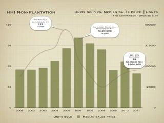 HHI Non-Plantation                                Units Sold vs. Median Sales Price | Homes
                                                                                  YTD Comparison - Updated 9.14
                 The Most sold
               Units through 9.14
130                  122                                                                                       500000
                    in 2005                                   The Highest Median Sales
                                                                 Price through 9.14
                                                                   $420,000
                                                                      in 2006




98                                                                                                             375000


                                                                                                 2011 YTD
                                                                                                Units Sold
                                                                                                   59
                                                                                           Ave. Median Price
                                                                                            $204,900
65                                                                                                             250000




33                                                                                                             125000




 0                                                                                                                 0
      2001   2002     2003          2004   2005   2006     2007   2008          2009     2010      2011

                                     Units Sold          Median Sales Price
 