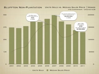 Bluffton Non-Plantation                            Units Sold vs. Median Sales Price | Homes
                                                                                YTD Comparison - Updated 8.28

                                                                     The Highest Median Sales
500                      The Most sold                                  Price through 9.14                          240000
                       Units through 9.14                                 $238,000
                             404                                             in 2006
                            in 2005


                                                                                                    2011 YTD
                                                                                                   Units Sold
                                                                                                     370
375                                                                                             Ave. Median Price   180000
                                                                                                 $155,000




250                                                                                                                 120000




125                                                                                                                 60000




 0                                                                                                                      0
      2001   2002   2003    2004            2005   2006     2007   2008      2009        2010           2011

                               Units Sold                 Median Sales Price
 