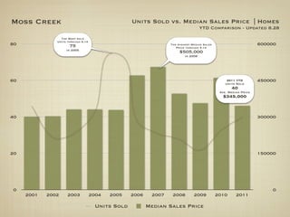 Moss Creek                                         Units Sold vs. Median Sales Price | Homes
                                                                                    YTD Comparison - Updated 8.28

                 The Most sold
               Units through 9.14
80                    75                                          The Highest Median Sales                        600000
                                                                     Price through 9.14
                    in 2005
                                                                       $505,000
                                                                          in 2006




60                                                                                                2011 YTD        450000
                                                                                                 Units Sold
                                                                                                    40
                                                                                              Ave. Median Price
                                                                                               $345,000



40                                                                                                                300000




20                                                                                                                150000




0                                                                                                                     0
     2001   2002    2003            2004   2005    2006    2007    2008        2009          2010      2011

                                      Units Sold          Median Sales Price
 
