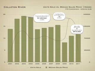 Colleton River                                 Units Sold vs. Median Sales Price | Homes
                                                                                        YTD Comparison - Updated 8.28


20                                                                   The Most sold
                                                                   Units through 9.14
                                                                                                                   1400000
                                 The Highest Median Sales
                                    Price through 9.14                    18
                                                                        in 2010
                                    $1,350,000
                                         in 2003




15                                                                                                  2011 YTD       1050000
                                                                                                   Units Sold
                                                                                                       5
                                                                                               Ave. Median Price
                                                                                                $815,000



10                                                                                                                 700000




5                                                                                                                  350000




0                                                                                                                       0
     2001   2002   2003   2004   2005        2006           2007     2008         2009      2010      2011

                           Units Sold                   Median Sales Price
 