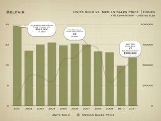 Belfair                                             Units Sold vs. Median Sales Price | Homes
                                                                              YTD Comparison - Updated 8.28


30             The Highest Median Sales                                                                  1000000
                  Price through 9.14
                    $982,500                   The Most sold
                       in 2003               Units through 9.14
                                                    22
                                                  in 2007



23                                                                                         2011 YTD      750000
                                                                                          Units Sold
                                                                                             17
                                                                                     Ave. Median Price
                                                                                      $590,000



15                                                                                                       500000




8                                                                                                        250000




0                                                                                                             0
     2001   2002     2003        2004     2005    2006        2007   2008   2009   2010       2011

                                     Units Sold              Median Sales Price
 