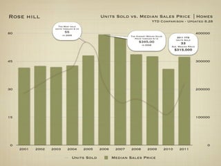 Rose hill                                       Units Sold vs. Median Sales Price | Homes
                                                                                 YTD Comparison - Updated 8.28
                      The Most sold
                    Units through 9.14
60                         55                                                                                    400000
                          in 2005                              The Highest Median Sales
                                                                  Price through 9.14              2011 YTD
                                                                                                 Units Sold
                                                                     $395,00                        33
                                                                       in 2006
                                                                                             Ave. Median Price
                                                                                                 $315,000

45                                                                                                               300000




30                                                                                                               200000




15                                                                                                               100000




0                                                                                                                    0
     2001   2002   2003      2004        2005   2006    2007   2008        2009           2010     2011

                                Units Sold             Median Sales Price
 