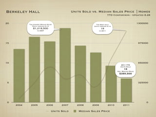 Berkeley Hall                                   Units Sold vs. Median Sales Price | Homes
                                                                           YTD Comparison - Updated 8.28


20          The Highest Median Sales                          The Most sold
                                                                                                      1300000
               Price through 9.14                           Units through 9.14
               $1,218,500                                          18
                    in 2007                                      in 2011




15                                                                                                    975000




10                                                                                                    650000
                                                                                      2011 YTD
                                                                                     Units Sold
                                                                                        18
                                                                                  Ave. Median Price
                                                                                   $389,500


5                                                                                                     325000




0                                                                                                          0
     2004    2005             2006       2007      2008    2009            2010        2011

                                   Units Sold      Median Sales Price
 