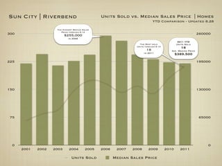 Sun City | Riverbend                            Units Sold vs. Median Sales Price | Homes
                                                                            YTD Comparison - Updated 8.28

                     The Highest Median Sales
                        Price through 9.14
300                        $255,000                                                                         260000
                             in 2006
                                                                                             2011 YTD
                                                                  The Most sold             Units Sold
                                                                Units through 9.14
                                                                                               18
                                                                       18               Ave. Median Price
                                                                      in 2011               $389,500
225                                                                                                         195000




150                                                                                                         130000




75                                                                                                          65000




 0                                                                                                              0
      2001   2002   2003     2004        2005   2006    2007   2008      2009        2010     2011

                               Units Sold              Median Sales Price
 