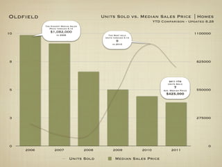 Oldfield                                      Units Sold vs. Median Sales Price | Homes
                                                                           YTD Comparison - Updated 8.28
            The Highest Median Sales
               Price through 9.14

10             $1,082,000                                                                           1100000
                    in 2006                      The Most sold
                                               Units through 9.14
                                                       9
                                                    in 2010




8                                                                                                   825000



                                                                                    2011 YTD
                                                                                   Units Sold
                                                                                       7
5                                                                               Ave. Median Price   550000
                                                                                 $425,000




3                                                                                                   275000




0                                                                                                        0
     2006         2007                 2008         2009            2010             2011

                              Units Sold              Median Sales Price
 