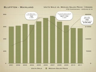 Bluffton - Mainland                                Units Sold vs. Median Sales Price | Homes
                                                                                YTD Comparison - Updated 9.14

                         The Most sold                            The Highest Median Sales
800                    Units through 9.14                            Price through 9.14                     280000
                             740                                       $271,150
                            in 2005                                       in 2007                           2011 YTD
                                                                                                           Units Sold
                                                                                                             732
                                                                                                       Ave. Median Price
                                                                                                           $199,950

600                                                                                                         210000




400                                                                                                         140000




200                                                                                                           70000




 0                                                                                                                  0
      2001   2002   2003     2004           2005   2006    2007   2008       2009            2010   2011

                               Units Sold                 Median Sales Price
 
