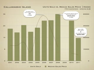 Callawassie Island                               Units Sold vs. Median Sales Price | Homes
                                                                        YTD Comparison - Updated 8.28
                       The Most sold
                     Units through 9.14
30                          29                                          The Highest Median Sales
                                                                           Price through 9.14           600000
                          in 2006
                                                                              $600,000
                                                                                in 2006




23                                                                                                      450000

                                                                                                2011 YTD
                                                                                               Units Sold
                                                                                                   4
                                                                                            Ave. Median Price
                                                                                              $292,500
15                                                                                                      300000




8                                                                                                       150000




0                                                                                                               0
     2001   2002   2003     2004          2005   2006    2007   2008   2009      2010        2011

                               Units Sold               Median Sales Price
 
