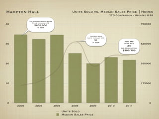 Hampton Hall                                        Units Sold vs. Median Sales Price | Homes
                                                                                 YTD Comparison - Updated 8.28

            The Highest Median Sales
               Price through 9.14
40               $605,000                                                                                   700000
                    in 2005



                                                              The Most sold
                                                            Units through 9.14
                                                                   31                       2011 YTD
                                                                 in 2008
30                                                                                         Units Sold       525000
                                                                                              24
                                                                                        Ave. Median Price
                                                                                         $380,750



20                                                                                                          350000




10                                                                                                          175000




0                                                                                                               0
     2005         2006                 2007        2008       2009               2010        2011

                                              Units Sold
                                              Median Sales Price
 