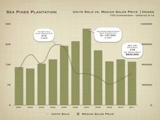 Sea Pines Plantation                             Units Sold vs. Median Sales Price | Homes
                                                                              YTD Comparison - Updated 9.14


300                                                                                                          1200000

                      The Most sold                             The Highest Median Sales
                    Units through 9.14                             Price through 9.14
                          219                                      $1,127,500
                         in 2005                                        in 2007


225                                                                                              2011 YTD
                                                                                                                 900000
                                                                                                Units Sold
                                                                                                  119
                                                                                             Ave. Median Price
                                                                                              $640,000


150                                                                                                              600000




75                                                                                                               300000




 0                                                                                                                   0
      2001   2002      2003        2004   2005   2006    2007   2008      2009        2010        2011


                                    Units Sold          Median Sales Price
 