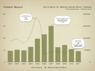 Forest Beach                                         Units Sold vs. Median Sales Price | Homes
                                                                                      YTD Comparison - Updated 9.14

60                                                                                                                 3000000
                     The Most sold
                   Units through 9.14
                          54                                        The Highest Median Sales
                        in 2005                                        Price through 9.14
                                                                       $2,250,000
                                                                            in 2007


45                                                                                                                 2250000




30                                                                                                                 1500000
                                                                                                       2011 YTD
                                                                                                      Units Sold
                                                                                                         16
                                                                                                  Ave. Median Price
                                                                                                      $680,000

15                                                                                                                    750000




0                                                                                                                         0
     2001   2002    2003          2004     2005      2006    2007   2008        2009           2010     2011

                                        Units Sold          Median Sales Price
 