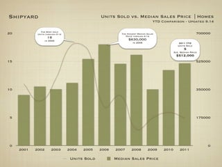Shipyard                                        Units Sold vs. Median Sales Price | Homes
                                                                                 YTD Comparison - Updated 9.14

               The Most sold
20           Units through 9.14                           The Highest Median Sales                           700000
                                                             Price through 9.14
                    18
                   in 2004                                     $630,000
                                                                  in 2006                        2011 YTD
                                                                                                Units Sold
                                                                                                    5
                                                                                             Ave. Median Price
                                                                                              $512,000
15                                                                                                           525000




10                                                                                                           350000




5                                                                                                            175000




0                                                                                                                0
     2001   2002       2003       2004   2005   2006   2007      2008        2009     2010       2011

                                   Units Sold          Median Sales Price
 