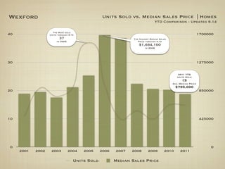 Wexford                                           Units Sold vs. Median Sales Price | Homes
                                                                               YTD Comparison - Updated 9.14

                     The Most sold
40                 Units through 9.14                                                                          1700000
                          37                                    The Highest Median Sales
                        in 2005                                    Price through 9.14
                                                                   $1,684,100
                                                                        in 2006




30                                                                                                             1275000

                                                                                               2011 YTD
                                                                                              Units Sold
                                                                                                 15
                                                                                           Ave. Median Price
                                                                                             $795,000
20                                                                                                             850000




10                                                                                                             425000




0                                                                                                                   0
     2001   2002    2003          2004   2005    2006   2007   2008       2009        2010      2011

                                    Units Sold          Median Sales Price
 