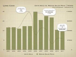 Long Cove                                        Units Sold vs. Median Sales Price | Homes
                                                                                YTD Comparison - Updated 9.14
                     The Most sold
                   Units through 9.14
                          29                                  The Highest Median Sales
                                                                 Price through 9.14
30                      in 2005                                                                                 1100000
                                                                 $1,090,000
                                                                      in 2006




23                                                                                                              825000

                                                                                                 2011 YTD
                                                                                                Units Sold
                                                                                                    9
                                                                                            Ave. Median Price
                                                                                                $525,000
15                                                                                                              550000




8                                                                                                               275000




0                                                                                                                    0
     2001   2002   2003           2004   2005   2006   2007    2008        2009          2010     2011

                                   Units Sold          Median Sales Price
 