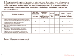 5. Исчерпывающий перечень документов в случае, если физическое лицо обращается за 
государственной регистрацией права собственности на индивидуальный жилой дом (не 
более трех этажей, предназначен для проживания одной семьи) и право собственности 
на земельный участок, на котором расположен такой объект недвижимого имущества, 
зарегистрировано: 
№ 
п/п 
Название документа 
Категории 
заявителей 
Заявитель 
должен 
предоставить 
самостоятельно 
Физ. лица документ 
(Да/Вправе) 
Кол-во 
подлинн 
иков 
Кол-во 
копий 
Кол-во 
нотар-но 
зав. копий 
Орган, 
выдающий 
1 Заявление о государственной регистрации 
права, ограничения (обременения) права на 
недвижимое имущество, сделки с 
недвижимым имуществом 
да да 1 0 0 - 
2 Документ об уплате государственной 
пошлины 
да вправе 1 1 0 - 
3 Документ, удостоверяющий личность 
заявителя (представителя заявителя). 
Представляется только для просмотра 
(снятия копии) в начале оказания услуги 
да да 1 0 0 - 
Срок: 18 календарных дней 
6 http://do.e-mfc.ru 
 