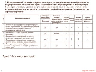5. Исчерпывающий перечень документов в случае, если физическое лицо обращается за 
государственной регистрацией права собственности на индивидуальный жилой дом (не 
более трех этажей, предназначен для проживания одной семьи) и право собственности 
на земельный участок, на котором расположен такой объект недвижимого имущества, не 
зарегистрировано: 
№ 
п/п 
Название документа 
Категории 
заявителей 
Заявитель 
должен 
предоставить 
самостоятельно 
Физ. лица документ 
(Да/Вправе) 
Кол-во 
подлин 
ников 
Кол-во 
копий 
Кол-во 
нотар-но 
зав. копий 
Орган, 
выдающий 
1 Заявление о государственной регистрации 
права, ограничения (обременения) права на 
недвижимое имущество, сделки с 
недвижимым имуществом 
да да 1 0 0 - 
2 Документ об уплате государственной 
пошлины 
да вправе 1 1 0 - 
3 Документ, удостоверяющий личность 
заявителя (представителя заявителя). 
Представляется только для просмотра 
(снятия копии) в начале оказания услуги. 
да да 1 0 0 - 
4 Правоустанавливающий документ на 
земельный участок, на котором расположен 
жилой дом 
да да 1 1 0 - 
Срок: 18 календарных дней 
7 http://do.e-mfc.ru 
 