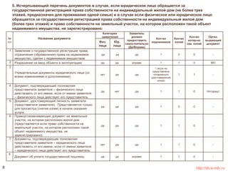 5. Исчерпывающий перечень документов в случае, если юридическое лицо обращается за 
государственной регистрацией права собственности на индивидуальный жилой дом (не более трех 
этажей, предназначен для проживания одной семьи) и в случае если физическое или юридическое лицо 
обращается за государственной регистрацией права собственности на индивидуальный жилой дом 
(более трех этажей) и право собственности на земельный участок, на котором расположен такой объект 
недвижимого имущества, не зарегистрировано: 
№ 
п/п 
Название документа 
Категории 
заявителей 
Заявитель 
должен 
предоставить 
самостоятельно 
(Да/Вправе) 
Кол-во 
подлинников 
Кол-во 
копий 
Кол-во 
нотар-но 
зав. копий 
Орган, 
выдающий 
документ 
Физ. 
лица 
Юр. 
лица 
1 Заявление о государственной регистрации права, 
ограничения (обременения) права на недвижимое 
имущество, сделки с недвижимым имуществом 
да да да 1 0 0 - 
2 Разрешение на ввод объекта в эксплуатацию да да вправе 1 1 0 МО 
3 
Учредительные документы юридического лица (со 
всеми изменениями и дополнениями) 
нет да да 
1 (если не 
представлена 
нотариально 
удостоверенная 
копия) 
1 1 - 
4 Документ, подтверждающий полномочия 
представителя заявителя – физического лица 
действовать от его имени, если от имени заявителя 
– физического лица действует его представитель 
да нет да 1 1 0 Нотариус 
5 Документ, удостоверяющий личность заявителя 
(представителя заявителя). Представляется только 
для просмотра (снятия копии) в начале оказания 
услуги. 
да да да 1 0 0 - 
6 Правоустанавливающий документ на земельный 
участок, на котором расположен жилой дом 
(представляется если право собственности на 
земельный участок, на котором расположен такой 
объект недвижимого имущества, не 
зарегистрировано). 
да да да 1 1 0 - 
7 Документы, подтверждающие полномочия 
представителя заявителя – юридического лица 
действовать от его имени, если от имени заявителя 
– юридического лица действует его представитель 
нет да да 1 1 0 - 
8 
Документ об уплате государственной пошлины да да вправе 1 1 0 - 
8 http://do.e-mfc.ru 
 