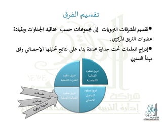 ‫ق‬‫الفر‬‫تقسيم‬
‫عنقود‬‫فريق‬
‫الفعالية‬
‫الشخصية‬
‫عنقود‬‫فريق‬
‫التواصل‬
‫االنساني‬
‫عنقود‬‫فريق‬
‫العملية‬ ‫الفعالية‬
‫عنقود‬‫فريق‬
‫الذهنية‬‫ات‬‫ر‬‫القد‬
 