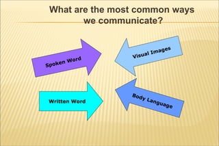 What are the most common ways
we communicate?
Spoken Word
Written Word
Visual Images
Body Language
 