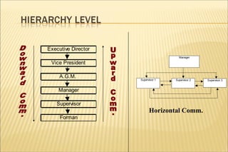 Executive Director
Vice President
A.G.M.
Manager
Supervisor
Forman
Supervisor 3Supervisor 1 Supervisor 2
Manager
Horizontal Comm.
 
