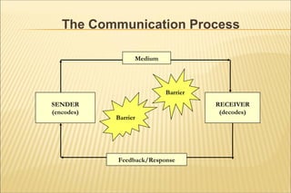 The Communication Process
SENDER
(encodes)
RECEIVER
(decodes)
Barrier
Barrier
Medium
Feedback/Response
 