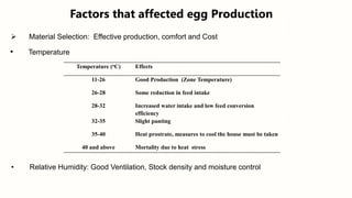 Factors that affected egg Production
 Material Selection: Effective production, comfort and Cost
• Temperature
• Relative Humidity: Good Ventilation, Stock density and moisture control
Temperature (oC) Effects
11-26 Good Production (Zone Temperature)
26-28 Some reduction in feed intake
28-32 Increased water intake and low feed conversion
efficiency
32-35 Slight panting
35-40 Heat prostrate, measures to cool the house must be taken
40 and above Mortality due to heat stress
 