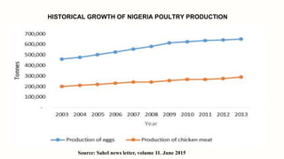 HISTORICAL GROWTH OF NIGERIA POULTRY PRODUCTION
Source: Sahel news letter, volume 11. June 2015
 