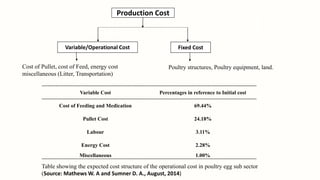 Cost of Pullet, cost of Feed, energy cost
miscellaneous (Litter, Transportation)
Poultry structures, Poultry equipment, land.
Production Cost
Variable/Operational Cost Fixed Cost
Table showing the expected cost structure of the operational cost in poultry egg sub sector
(Source: Mathews W. A and Sumner D. A., August, 2014)
Variable Cost Percentages in reference to Initial cost
Cost of Feeding and Medication 69.44%
Pullet Cost 24.18%
Labour 3.11%
Energy Cost 2.28%
Miscellaneous 1.00%
 