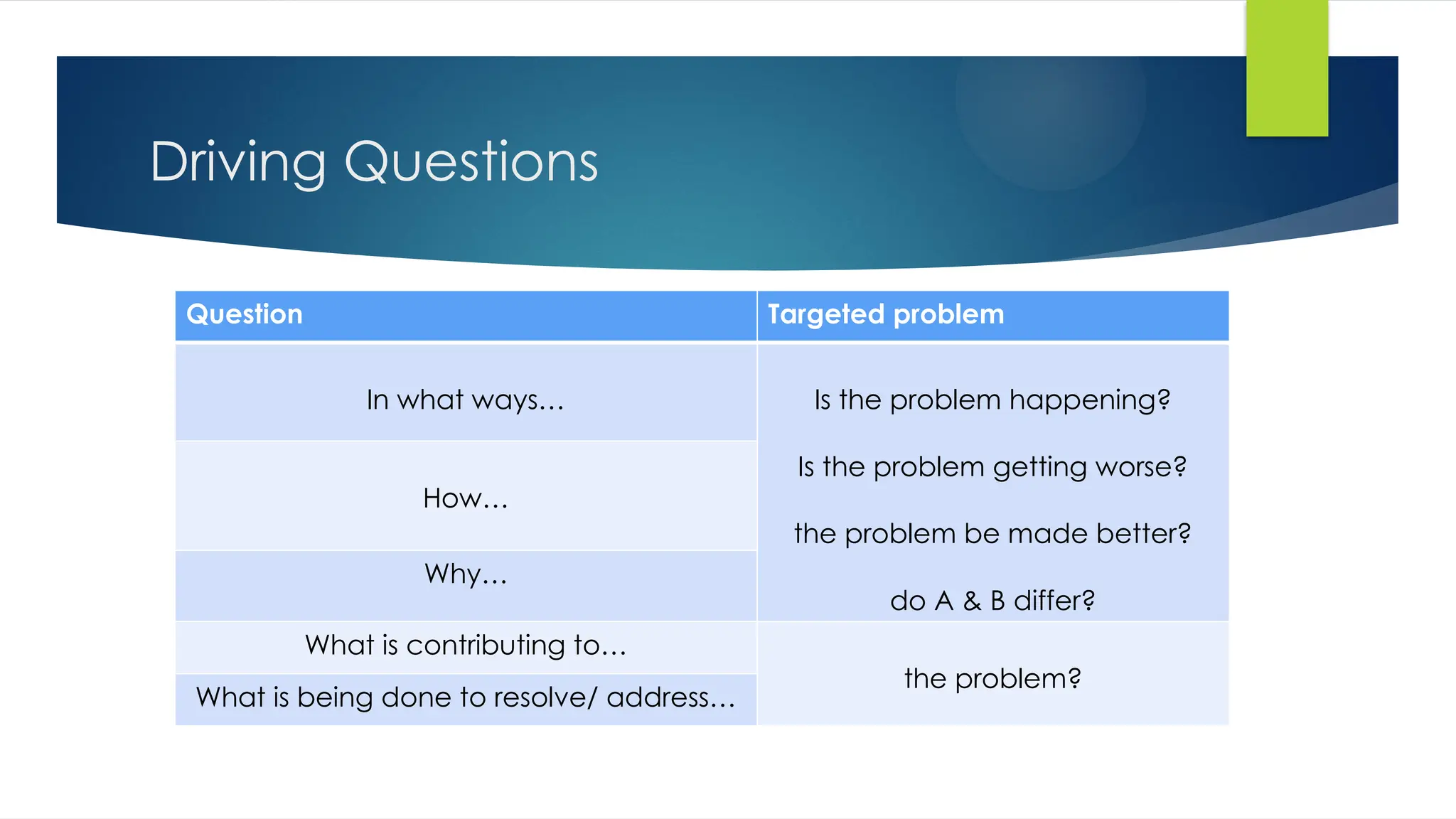 Driving Questions
Question Targeted problem
In what ways… Is the problem happening?
Is the problem getting worse?
the problem be made better?
do A & B differ?
How…
Why…
What is contributing to…
the problem?
What is being done to resolve/ address…
 