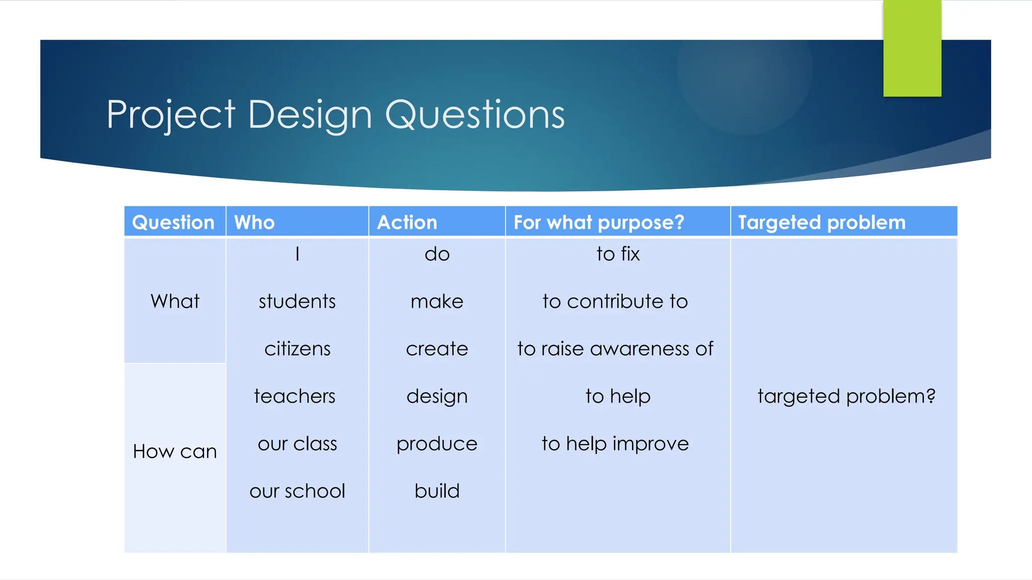 Project Design Questions
Question Who Action For what purpose? Targeted problem
What
I
students
citizens
teachers
our class
our school
do
make
create
design
produce
build
to fix
to contribute to
to raise awareness of
to help
to help improve
targeted problem?
How can
 