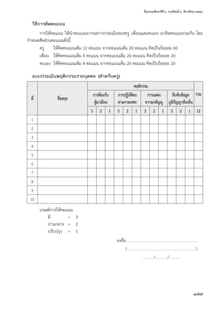 ชั้นประถมศึกษาปีที่ ๓  ภาคเรียนที่ ๑  ปีการศึกษา ๒๕๕๘
177
	 วิธีการคิดคะแนน
การให้คะแนน ให้นำ�คะแนนจากผลการประเมินของครู เพื่อนและตนเอง มาคิดคะแนนรวมกัน โดย
กำ�หนดสัดส่วนคะแนนดังนี้
ครู	 ให้คิดคะแนนเต็ม 12 คะแนน จากคะแนนเต็ม 20 คะแนน คิดเป็นร้อยละ 60
เพื่อน	 ให้คิดคะแนนเต็ม 4 คะแนน จากคะแนนเต็ม 20 คะแนน คิดเป็นร้อยละ 20
ตนเอง	 ให้คิดคะแนนเต็ม 4 คะแนน จากคะแนนเต็ม 20 คะแนน คิดเป็นร้อยละ 20
	 แบบประเมินพฤติกรรมรายบุคคล (สำ�หรับครู)
ที่ ชื่อสกุล
พฤติกรรม
รวมการต้อนรับ
ผู้มาเยือน
การปฏิบัติตน
ตามกาลเทศะ
การแสดง
ความกตัญญู
สืบค้นข้อมูล
ภูมิปัญญาท้องถิ่น
3 2 1 3 2 1 3 2 1 3 2 1 12
1
2
3
4
5
6
7
8
9
10
เกณฑ์การให้คะแนน
	 ดี	 =	 3
	 ปานกลาง	 =	 2
	 ปรับปรุง	 =	 1
	 	 	 	 ลงชื่อ.................................................................................................................
					 (............................................................................................................)
					 .................../.................../...................
 