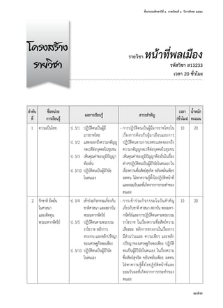 ชั้นประถมศึกษาปีที่ ๓  ภาคเรียนที่ ๑  ปีการศึกษา ๒๕๕๘
173
รายวิชา หน้าที่พลเมือง
รหัสวิชา ส13233
เวลา 20 ชั่วโมง
โครงสร้าง
รายวิชา
ลำ�ดับ
ที่
ชื่อหน่วย
การเรียนรู้
ผลการเรียนรู้ สาระสำ�คัญ
เวลา
(ชั่วโมง)
นํ้าหนัก
คะแนน
1 ความเป็นไทย ป. 3/1	 ปฏิบัติตนเป็นผู้มี
	 มารยาทไทย
ป. 3/2	 แสดงออกถึงความกตัญญู
	 กตเวทีต่อบุคคลในชุมชน
ป. 3/3	 เห็นคุณค่าของภูมิปัญญา
	 ท้องถิ่น
ป. 3/10	 ปฏิบัติตนเป็นผู้มีวินัย
	 ในตนเอง
-	การปฏิบัติตนเป็นผู้มีมารยาทไทยใน
เรื่องการต้อนรับผู้มาเยือนและการ
ปฏิบัติตนตามกาลเทศะแสดงออกถึง
ความกตัญญูกตเวทีต่อบุคคลในชุมชน
เห็นคุณค่าของภูมิปัญญาท้องถิ่นในเรื่อง
ต่างๆปฏิบัติตนเป็นผู้มีวินัยในตนเอง ใน
เรื่องความซื่อสัตย์สุจริต ขยันหมั่นเพียร
อดทน ใฝ่หาความรู้ตั้งใจปฏิบัติหน้าที่
และยอมรับผลที่เกิดจากการกระทำ�ของ
ตนเอง
10 20
2 รักชาติ ยึดมั่น
ในศาสนา
และเทิดทูน
พระมหากษัตริย์
ป. 3/4	 เข้าร่วมกิจกรรมเกี่ยวกับ
	 ชาติศาสนา และสถาบัน
	 พระมหากษัตริย์
ป. 3/5	 ปฏิบัติตนตามพระบรม
	 ราโชวาท หลักการ
	 ทรงงาน และหลักปรัชญา
	 ของเศรษฐกิจพอเพียง
ป. 3/10	 ปฏิบัติตนเป็นผู้มีวินัย
	 ในตนเอง
-	การเข้าร่วมกิจกรรมในวันสำ�คัญ
เกี่ยวกับชาติ ศาสนา สถาบัน พระมหา-
กษัตริย์และการปฏิบัติตนตามพระบรม
ราโชวาท ในเรื่องความซื่อสัตย์ความ
เสียสละ หลักการทรงงานในเรื่องการ
มีส่วนร่วมและ ความเพียร และหลัก
ปรัชญาของเศรษฐกิจพอเพียง ปฏิบัติ
ตนเป็นผู้มีวินัยในตนเอง ในเรื่องความ
ซื่อสัตย์สุจริต ขยันหมั่นเพียร อดทน
ใฝ่หาความรู้ตั้งใจปฏิบัติหน้าที่และ
ยอมรับผลที่เกิดจากการกระทำ�ของ
ตนเอง
10 20
 