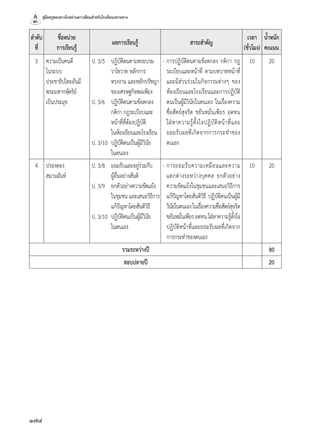 คู่มือครูสอนทางไกลผ่านดาวเทียมสำ�หรับโรงเรียนปลายทาง
174
ลำ�ดับ
ที่
ชื่อหน่วย
การเรียนรู้
ผลการเรียนรู้ สาระสำ�คัญ
เวลา
(ชั่วโมง)
นํ้าหนัก
คะแนน
3 ความเป็นคนดี
ในระบบ
ประชาธิปไตยอันมี
พระมหากษัตริย์
เป็นประมุข
ป. 3/5	 ปฏิบัติตนตามพระบรม
	 ราโชวาท หลักการ
	 ทรงงาน และหลักปรัชญา
	 ของเศรษฐกิจพอเพียง
ป. 3/6	 ปฏิบัติตนตามข้อตกลง
	 กติกา กฎระเบียบและ
	 หน้าที่ที่ต้องปฏิบัติ
	 ในห้องเรียนและโรงเรียน
ป. 3/10	 ปฏิบัติตนเป็นผู้มีวินัย
	 ในตนเอง
-	การปฏิบัติตนตามข้อตกลง กติกา กฎ
ระเบียบและหน้าที่ ตามบทบาทหน้าที่
และมีส่วนร่วมในกิจกรรมต่างๆ ของ
ห้องเรียนและโรงเรียนและการปฏิบัติ
ตนเป็นผู้มีวินัยในตนเอง ในเรื่องความ
ซื่อสัตย์สุจริต ขยันหมั่นเพียร อดทน
ใฝ่หาความรู้ตั้งใจปฏิบัติหน้าที่และ
ยอมรับผลที่เกิดจากการกระทำ�ของ
ตนเอง
10 20
4 ปรองดอง
สมานฉันท์
ป. 3/8	 ยอมรับและอยู่ร่วมกับ
	 ผู้อื่นอย่างสันติ
ป. 3/9	 ยกตัวอย่างความขัดแย้ง
	 ในชุมชน และเสนอวิธีการ
	 แก้ปัญหาโดยสันติวิธี
ป. 3/10	 ปฏิบัติตนเป็นผู้มีวินัย
	 ในตนเอง
-	การยอมรับความเหมือนและความ
แตกต่างระหว่างบุคคล ยกตัวอย่าง
ความขัดแย้งในชุมชนและเสนอวิธีการ
แก้ปัญหาโดยสันติวิธี ปฏิบัติตนเป็นผู้มี
วินัยในตนเองในเรื่องความซื่อสัตย์สุจริต
ขยันหมั่นเพียรอดทนใฝ่หาความรู้ตั้งใจ
ปฏิบัติหน้าที่และยอมรับผลที่เกิดจาก
การกระทำ�ของตนเอง
10 20
รวมระหว่างปี 80
สอบปลายปี 20
	
 