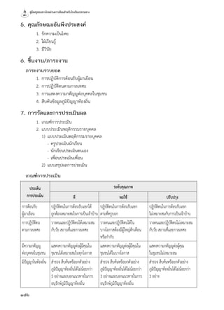 คู่มือครูสอนทางไกลผ่านดาวเทียมสำ�หรับโรงเรียนปลายทาง
176
5. คุณลักษณะอันพึงประสงค์
	 1.	รักความเป็นไทย
	 2.	ใฝ่เรียนรู้
	 3.	มีวินัย
6. ชิ้นงาน/ภาระงาน
	 ภาระงานรวบยอด
	 1.	การปฏิบัติการต้อนรับผู้มาเยือน
	 2.	การปฏิบัติตนตามกาลเทศะ
	 3.	การแสดงความกตัญญูต่อบุคคลในชุมชน
	 4.	สืบค้นข้อมูลภูมิปัญญาท้องถิ่น
7. การวัดและการประเมินผล
	 1.	เกณฑ์การประเมิน
	 2.	แบบประเมินพฤติกรรมรายบุคคล
	 	1)	 แบบประเมินพฤติกรรมรายบุคคล
	 		 -	ครูประเมินนักเรียน
	 		 -	นักเรียนประเมินตนเอง
	 		 -	เพื่อนประเมินเพื่อน
	 	2)	 แบบสรุปผลการประเมิน
	 เกณฑ์การประเมิน
ประเด็น
การประเมิน
ระดับคุณภาพ
ดี พอใช้ ปรับปรุง
การต้อนรับ
ผู้มาเยือน
ปฏิบัติตนในการต้อนรับแขกได้
ถูกต้องเหมาะสมในการเป็นเจ้าบ้าน
ปฏิบัติตนในการต้อนรับแขก
ตามที่ครูบอก
ปฏิบัติตนในการต้อนรับแขก
ไม่เหมาะสมกับการเป็นเจ้าบ้าน
การปฏิบัติตน
ตามกาลเทศะ
วางตนและปฏิบัติตนได้เหมาะสม
กับวัย สถานที่และกาลเทศะ
วางตนและปฏิบัติตนได้ใน
บางโอกาสต้องมีผู้ใหญ่ตักเตือน
หรือกำ�กับ
วางตนและปฏิบัติตนไม่เหมาะสม
กับวัย สถานที่และกาลเทศะ
มีความกตัญญู
ต่อบุคคลในชุมชน
แสดงความกตัญญูต่อผู้มีคุณใน
ชุมชนได้เหมาะสมในทุกโอกาส
แสดงความกตัญญูต่อผู้มีคุณใน
ชุมชนได้ในบางโอกาส
แสดงความกตัญญูต่อผู้คุณ
ในชุมชนไม่เหมาะสม
มิปัญญาในท้องถิ่น สำ�รวจ สืบค้นหรือยกตัวอย่าง
ภูมิปัญญาท้องถิ่นได้ไม่น้อยกว่า 
5 อย่างและบอกแนวทางในการ
อนุรักษ์ภูมิปัญญาท้องถิ่น
สำ�รวจ สืบค้นหรือยกตัวอย่าง
ภูมิปัญญาท้องถิ่นได้ไม่น้อยกว่า 
3 อย่างและบอกแนวทางในการ
อนุรักษ์ภูมิปัญญาท้องถิ่น
สำ�รวจ สืบค้นหรือยกตัวอย่าง
ภูมิปัญญาท้องถิ่นได้ไม่น้อยกว่า 
3 อย่าง
 