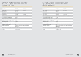 DP10K water cooled powder
dynamometer
DP12K water cooled powder
dynamometer
Max Power 10.0 kW 13.4 Bhp
Max Torque 200.0 Nm 147.5 lbf-ft
Base Speed 475 rpm
Max Speed 3,000 rpm
Drag Torque 4.0 Nm  3.0 lbf-ft
MOI 2.7 x 10-2
kgm2
64 x 10-2
lbf-ft2
Coil Excitation Voltage (Max) 24 Vdc
Coil Excitation Current (Max) 2.5 A
Loadcell Excitation Voltage (max) 10 Vdc
Sensitivity (nom) 1 mV/V
Loadcell Bridge resistance 350 Ω
Loadcell Accuracy class 0.2
Water flow required 4.0 lpm (1.5 gpm/US) with a temperature
rise of 20°C.
Water inlet pressure (min) 2 bar (29 psi)
Weight 180kg (396 lbs)
Max Power 12.0 kW 16.0 Bhp
Max Torque 300.0 Nm 221.0 lbf-ft
Base Speed 380 rpm
Max Speed 2,000 rpm
Drag Torque 6.0 Nm  4.42 lbf-ft
MOI 6.0 x 10-2
kgm2
1.42 x 10-2
lbf-ft2
Coil Excitation Voltage (Max) 24 Vdc
Coil Excitation Current (Max) 2.5 A
Loadcell Excitation Voltage (max) 10 Vdc
Sensitivity (nom) 1 mV/V
Loadcell Bridge resistance 350 Ω
Loadcell Accuracy class 0.2
Water flow required 8 lpm (2.1 gpm/US) @1-2 bar with a temperature
rise of 20°C.
Water inlet pressure (min) 2 bar (29 psi)
Weight 297kg (654 lbs)
22 GO POWER SYSTEMS 23GO POWER SYSTEMS
 