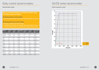 DA100
DA300
DE1
DA/DE series dynamometer
Quick selection chart
Eddy current dynamometers
Specification table
Eddy current dynamometers are specified in several ranges.
Two different types are offered:
DA dynamometers use air cooling
– Small DA dynamometers are typically-high-speed-with low-torque.
DE dynamometers use water cooling
– Requires a suitably sized water supply.
– Small DE dynamometers are typically-high-speed-with low-torque.
– Large DE dynamometers are typically low speed-with high-torque.
Model Power
kW
Power
Bhp
Base Speed
rpm
Torque
Nm
Torque
lbf-ft
Max speed
rpm
DA100 0.100 .134 9550 0.10 0.079 20,000
DA300 0.300 .400 1,800 1.5 13.2 6,000
DE1 1.5 2.0 6,000 1.5 1.0 50,000
DE3 3.0 4.0 6,000 3.0 2.2 50,000
DE6 6.0 8.0 6,000 10.0 7.4 30,000
DE12 12.0 16.0 6,000 20.0 14.75 30,000
DE15 15.0 20.0 3,000 50.0 36.8 15,000
DE30 30.0 40.0 3,000 100.0 74.0 15,000
DE35 35.0 47.0 2,400 140.0 103.0 7,500
DE70 70.0 94.0 2,400 280.0 206.0 7,500
DE110 110.0 147.0 2,200 500.0 369.0 5,000
DE225 225.0 302.0 2,200 1,000.0 738.0 4,000
DE340 340.0 408.0 2,200 1,500.0 1106.0 4,000
26 GO POWER SYSTEMS 27GO POWER SYSTEMS
 
