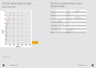 DE6
DE12
DE15
DA/DE series dynamometer
Quick selection chart
DA100 air cooled eddy current
dynamometer
Max Power 0.100 kW 0.134 Bhp
Max Torque 0.10 Nm 221.0 lbf-ft
Base Speed 9,550 rpm
Max Speed 20,000 rpm
Drag Torque .005 Nm 0.0.044 lbf-in
MOI 2.9 x 10-4
kgm2
6.88 x 10-3
lbf-ft2
Coil Excitation Voltage (Max) 24 Vdc
Coil Excitation Current (Max) 2.5 A
Loadcell Excitation Voltage (max) 10 Vdc
Sensitivity (nom) 1 mV/V
Loadcell Bridge resistance 0.2
Air Flow required 7 lpm (1.8 gpm/US)
Water inlet pressure (min) 0.3 bar 4.35 psi)
Weight 15kg (33lbs)
*Note: All units in mm
28 GO POWER SYSTEMS 29GO POWER SYSTEMS
 