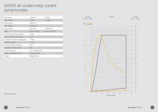 DA300
.35
0 0
0
1,000 2,000 3,000 4,000 5,000 6,000
.30
.25
.20
.15
.10
.05
.45
.40
.30
.20
.10
.05
.35
.25
.15
1.00
.50
1.00
.90
.80
.70
.60
.50
.40
.30
.20
.10
1.10
1.20
7,000
.25
.75
1.25
1.50
1.75
Speed (rpm)
Key
Torque
Power
Torque
Power
(kW) (Bhp)
Power
(lbf-ft) (Nm)
Torque
DA300 air cooled eddy current
dynamometer
Max Power 0.300 kW 0.4 Bhp
Max Torque 1.5 Nm 13.3 lbf-in
Base Speed 1,800 rpm
Max Speed 6,000 rpm
Drag Torque 0.075 Nm  0.66 lbf-in
MOI 9.8 x 10-4
kgm2
2.32 x 10-2
lbf-ft2
Coil Excitation Voltage (Max) 24 Vdc
Coil Excitation Current (Max) 2.5 A
Loadcell Excitation Voltage (max) 10 Vdc
Sensitivity (nom) 1 mV/V
Loadcell Bridge resistance 350 Ω
Loadcell Accuracy class 0.2
Air Flow required 7 lpm (1.8 gpm/US)
Water inlet pressure (min) 0.3 bar (4.3 psi)
Weight 48kg (105 lbs)
*Note: All units in mm
30 GO POWER SYSTEMS 31GO POWER SYSTEMS
 
