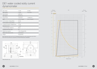 *Note: All units in mm
DE1
1.75
0 0
60,000
0
1.75
40,00030,00020,00010,000
2.0
1.00
50,000
1.50
1.25
1.00
.75
.50
.25.25
.50
.75
1.00
1.25
1.50
1.0
.75
.50
.25
.50
1.5
1.25
1.75
.40
.30
.20
.10
.60
.70
.80
.90
1.10
1.20
2.25
Speed (rpm)
Key
Torque
Power
Torque
Power
(kW) (Bhp)
Power
(lbf-ft) (Nm)
Torque
DE1 water cooled eddy current
dynamometer
Note: Specified water flow rate is for dissipating rated power with a temperature rise of 20°C.
Flow rate can be reduced in proportion to actual limiting power dissipation.
Max Power 1.5 kW 2.0 Bhp
Max Torque 1.5 Nm 13.27 lbf in
Base Speed 6,000 rpm
Max Speed 50,000 rpm
Drag Torque 0.075 Nm 0.066 lbf-in
MOI 1.2 x 10-4
kgm2
2.8 x 10-3
lbf-ft2
Coil Excitation Voltage (Max) 24 Vdc
Coil Excitation Current (Max) 2.5 A
Loadcell Excitation Voltage (max) 10 Vdc
Sensitivity (nom) 1 mV/V
Loadcell Bridge resistance 350 Ω
Loadcell Accuracy class 0.2
Water flow required 1 lpm (.26 gpm/US)
Water inlet pressure (min) 2 bar (29 psi)
Weight 27kg (60 lbs)
32 GO POWER SYSTEMS 33GO POWER SYSTEMS
 