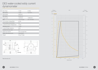 DE3 water-cooled eddy current
dynamometer
3.50
0 0
60,000
0
3.50
40,00030,00020,00010,000
4.00
2.00
50,000
3.00
2.50
2.00
1.50
1.00
.50.50
1.00
1.50
2.00
2.50
3.0
2.00
1.50
1.00
.50
1.00
.80
.60
.40
.20
1.20
1.40
1.60
1.80
2.20
2.40
2.50
3.00
3.50
4.50
Speed (rpm)
Key
Torque
Power
Max Power 1.5 kW 2.0 Bhp
Max Torque 1.5 Nm 13.27 lbf in
Base Speed 6,000 rpm
Max Speed 50,000 rpm
Drag Torque 0.075 Nm 0.066 lbf-in
MOI 1.2 x 10-4
kgm2
2.8 x 10-3
lbf-ft2
Coil Excitation Voltage (Max) 24 Vdc
Coil Excitation Current (Max) 5 A
Loadcell Excitation Voltage (max) 10 Vdc
Sensitivity (nom) 1 mV/V
Loadcell Bridge resistance 350 Ω
Loadcell Accuracy class 0.2
Water flow required 2 lpm (.53 gpm/US)
Water inlet pressure (min) 2 bar (29 psi)
Weight 35 kg (77 lbs)a
*Note: All units in mm
34 GO POWER SYSTEMS 35GO POWER SYSTEMS
 